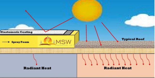 Foam Roofing vs TPO OR PVC roofing in Arizona 